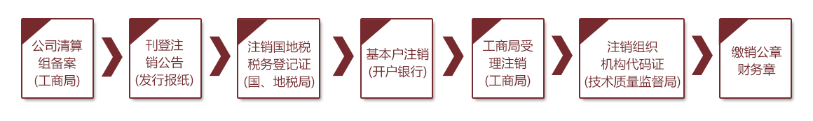 稅務(wù)注銷