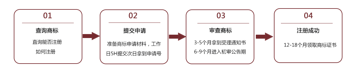 商標(biāo)注冊