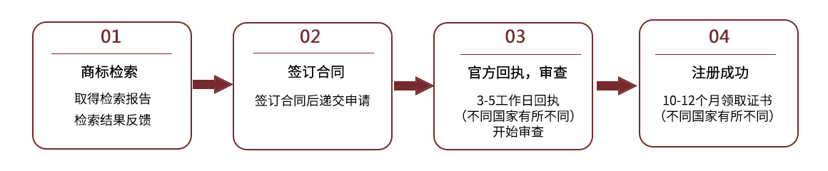 國外商標注冊流程圖