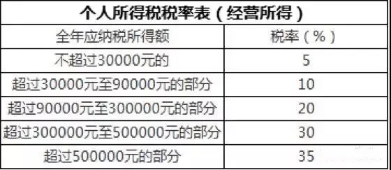 稅務(wù)籌劃｜個(gè)人獨(dú)資企業(yè)核定征收的稅收優(yōu)勢(shì)！