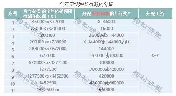 突發(fā)！個稅變了！到手獎金可能相差上萬元！2022年1月1日執(zhí)行
