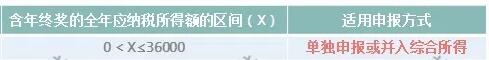 突發(fā)！個稅變了！到手獎金可能相差上萬元！2022年1月1日執(zhí)行