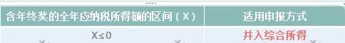 突發(fā)！個稅變了！到手獎金可能相差上萬元！2022年1月1日執(zhí)行