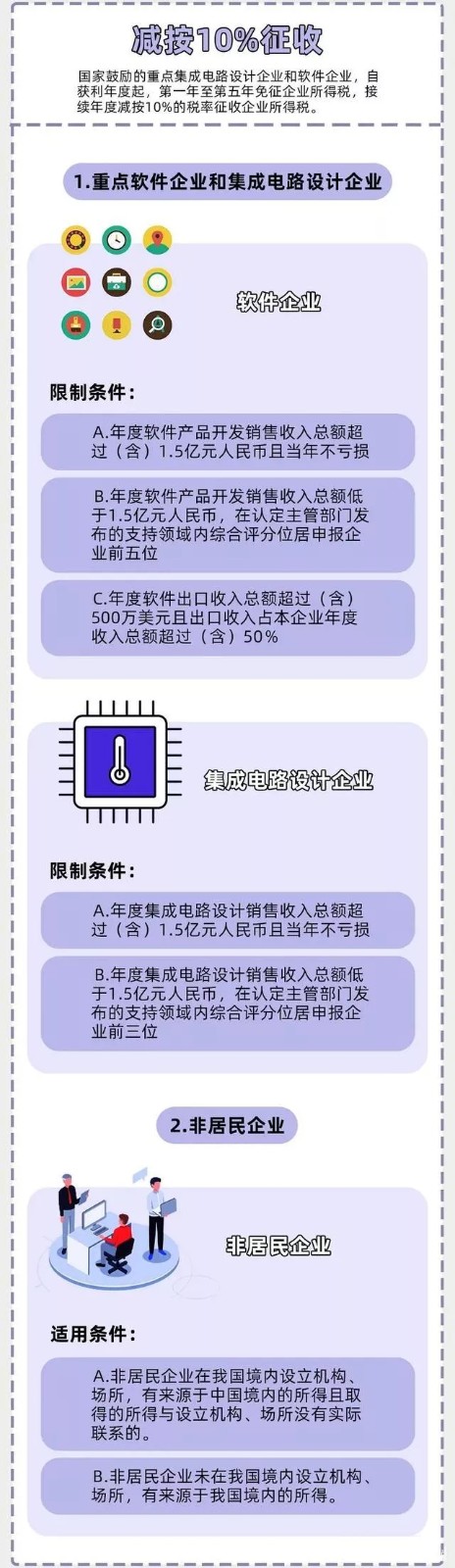 企業(yè)所得稅新規(guī)，這類企業(yè)免征、減征！