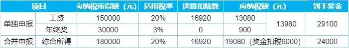 突發(fā)！個稅變了！到手獎金可能相差上萬元！2022年1月1日執(zhí)行