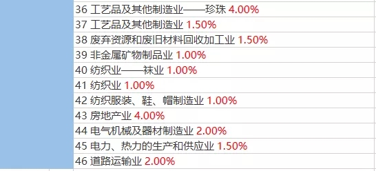 2021年稅負(fù)率，老板和會(huì)計(jì)對(duì)照自查！