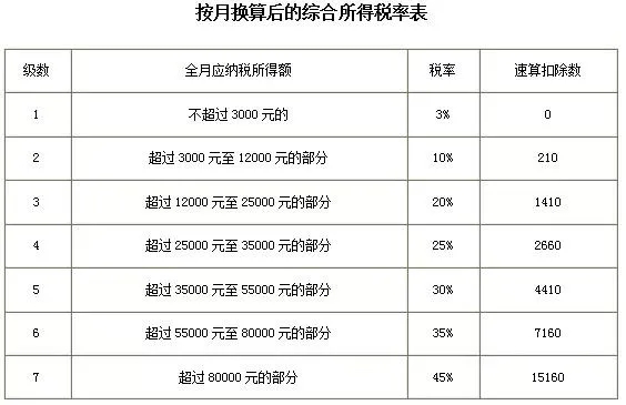 年終獎(jiǎng)合并計(jì)稅，2022年1月1日?qǐng)?zhí)行！又要多繳納個(gè)稅了嗎？