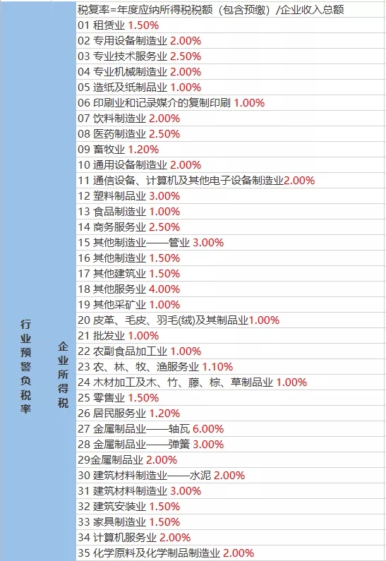 2021年稅負(fù)率，老板和會(huì)計(jì)對(duì)照自查！