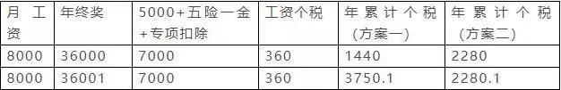 年終獎(jiǎng)合并計(jì)稅，2022年1月1日?qǐng)?zhí)行！又要多繳納個(gè)稅了嗎？