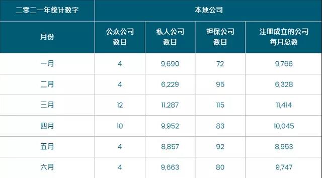 香港公司注冊(cè)勢(shì)頭強(qiáng)勁！注冊(cè)香港公司好處多！