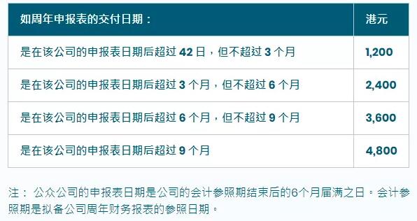 香港公司不小心忘了年審怎么辦？后果很嚴重嗎？