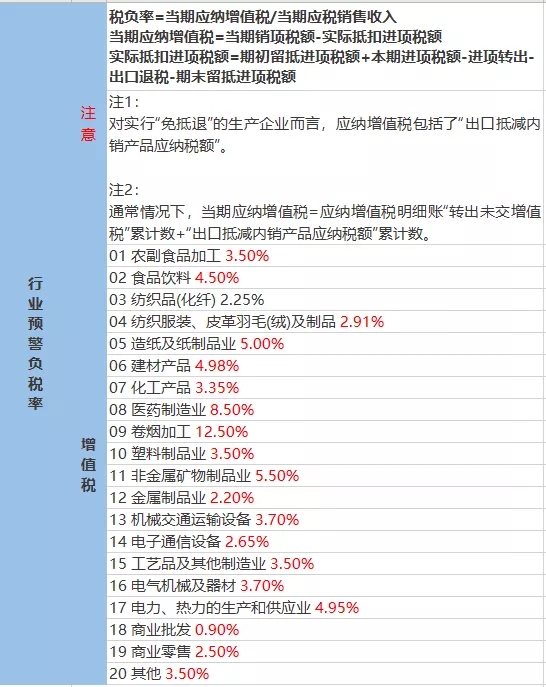 2021年稅負(fù)率，老板和會(huì)計(jì)對(duì)照自查！