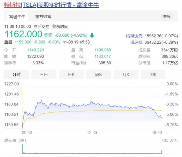 出結(jié)果了！馬斯克的200多億特斯拉股票由網(wǎng)友投票決定賣不賣