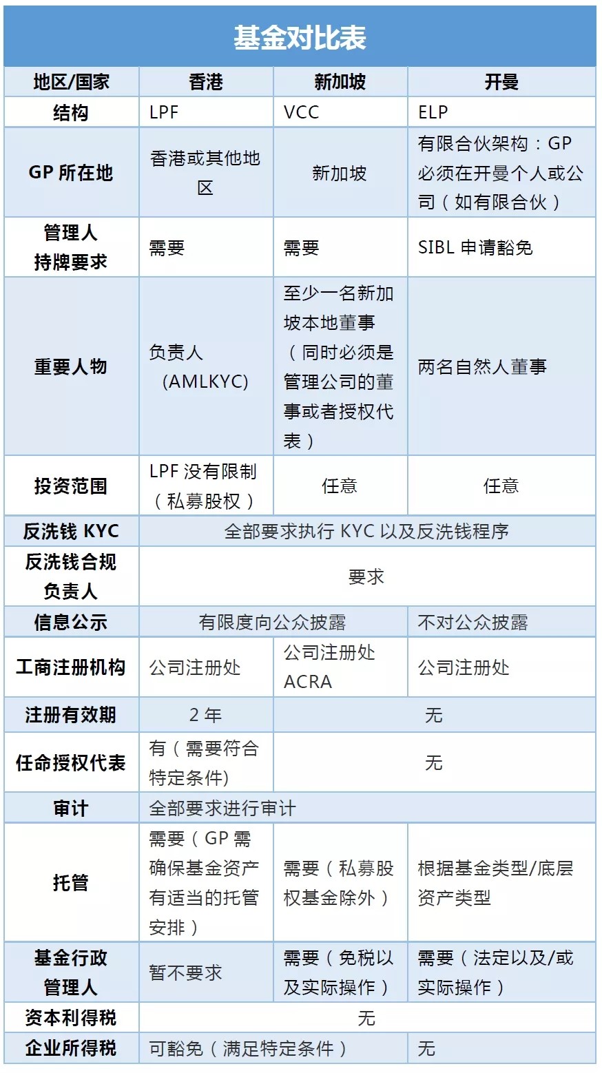 海外基金設(shè)立,香港LPF與新加坡VCC、開(kāi)曼ELP誰(shuí)才是“大熱門(mén)”? 海外基金設(shè)立,香港LPF與新加坡VCC、開(kāi)曼ELP誰(shuí)才是“大熱門(mén)”?