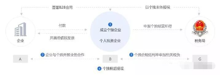 2021年設(shè)立個體工商戶，增值稅、個人經(jīng)營所得稅全免！