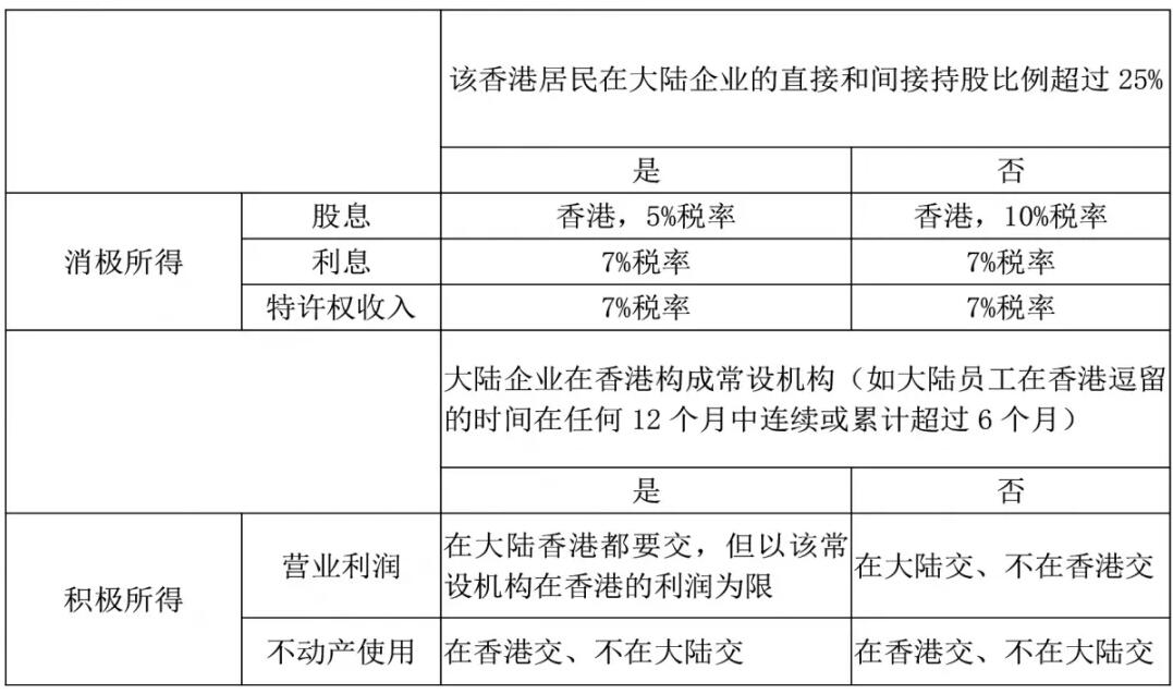 香港公司如何進行稅務籌劃？
