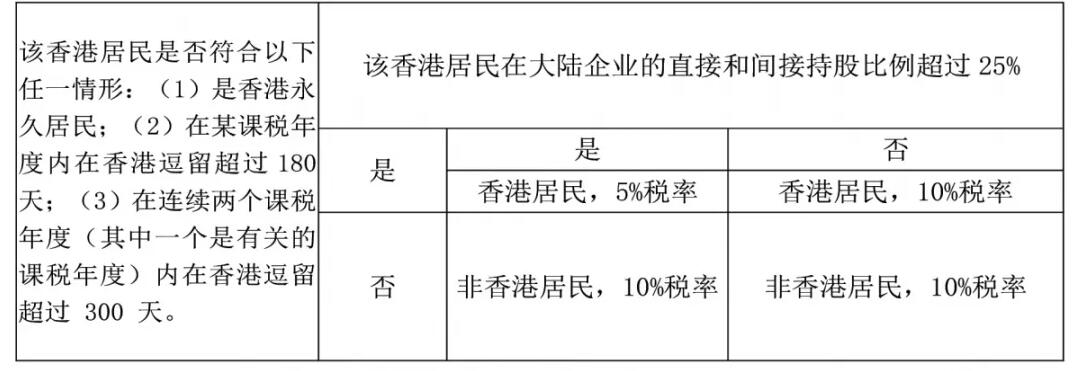 香港公司如何進行稅務籌劃？