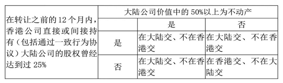 香港公司如何進行稅務籌劃？