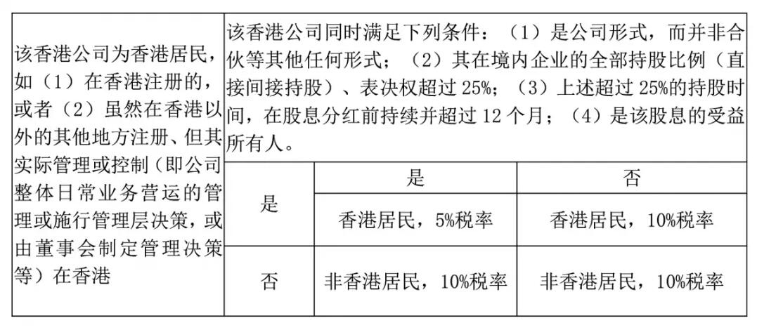 香港公司如何進行稅務籌劃？
