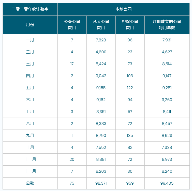 香港公司注冊(cè)總數(shù)繼續(xù)增長(zhǎng)，營(yíng)商優(yōu)勢(shì)無需置疑!