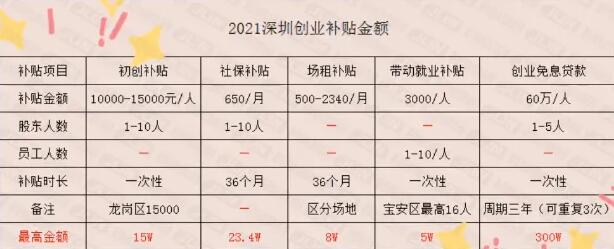 叮 ~ 你的45萬創(chuàng)業(yè)補(bǔ)貼到賬了，請查收！