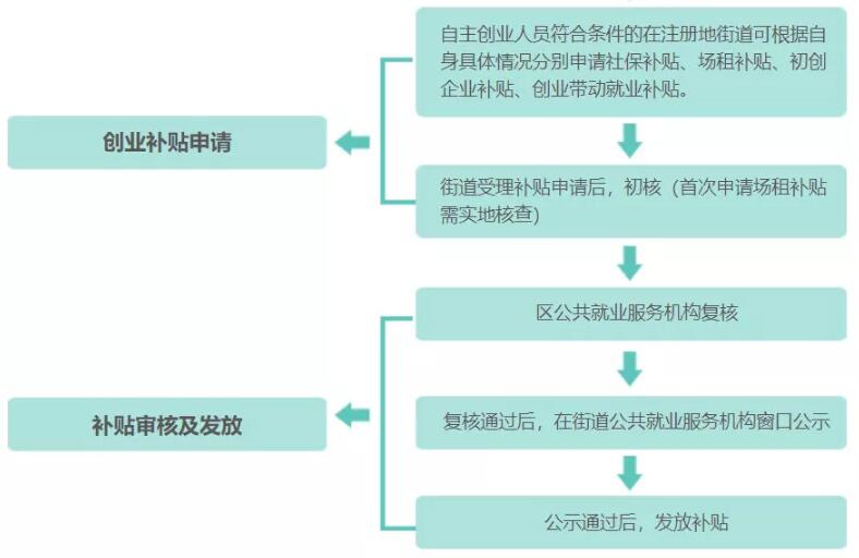 叮 ~ 你的45萬創(chuàng)業(yè)補(bǔ)貼到賬了，請查收！