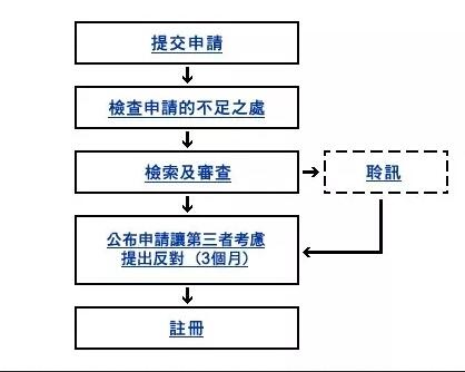 【知識(shí)產(chǎn)權(quán)】香港商標(biāo)注冊(cè) 
