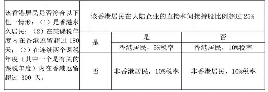 注冊香港公司，如何進行稅務(wù)籌劃？ 