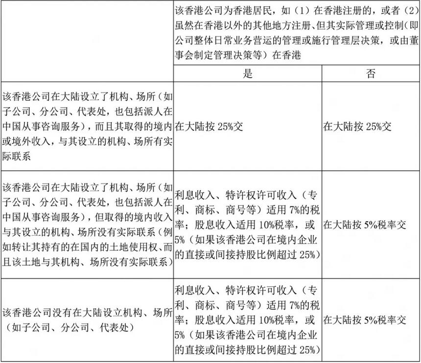 注冊香港公司，如何進行稅務(wù)籌劃？ 