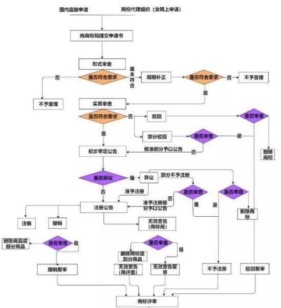 注冊商標(biāo)和購買商標(biāo)那個(gè)好？適合自己最好！ 