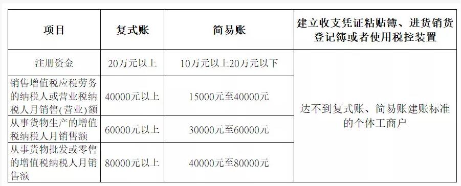 新注冊公司沒業(yè)務(wù)可以不用記賬、報稅？今天統(tǒng)一回復(fù)！