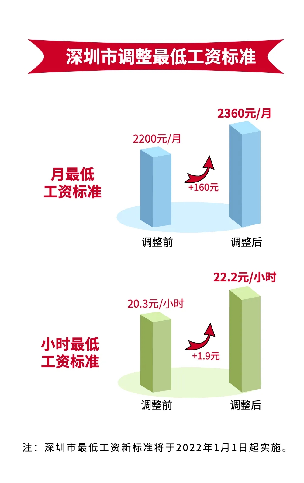 2022年1月1日起，深圳最低工資標準上調(diào)為2360元/月！企業(yè)應注意這些事項