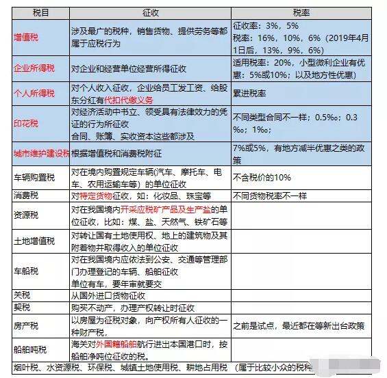經(jīng)營(yíng)一個(gè)公司都要交什么稅？