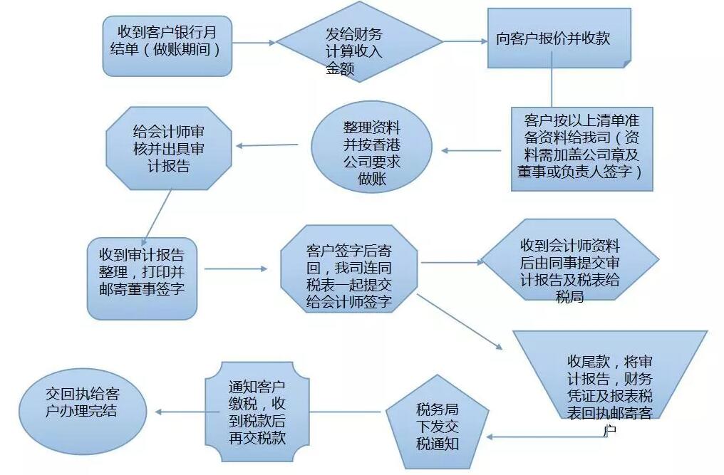 【香港公司審計報稅】春節(jié)過完后香港審計報稅高峰期就到了，你安排好了嗎？