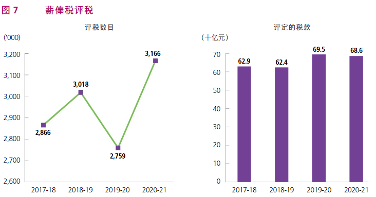 根據(jù)香港稅務(wù)局2020/21年報(bào)，了解香港稅收