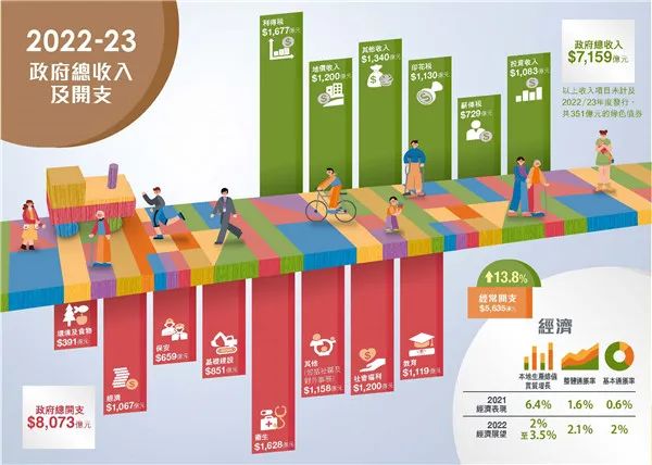 港府公布2022到2023年度財(cái)政預(yù)算案，商業(yè)登記費(fèi)和利得稅雙雙減免！