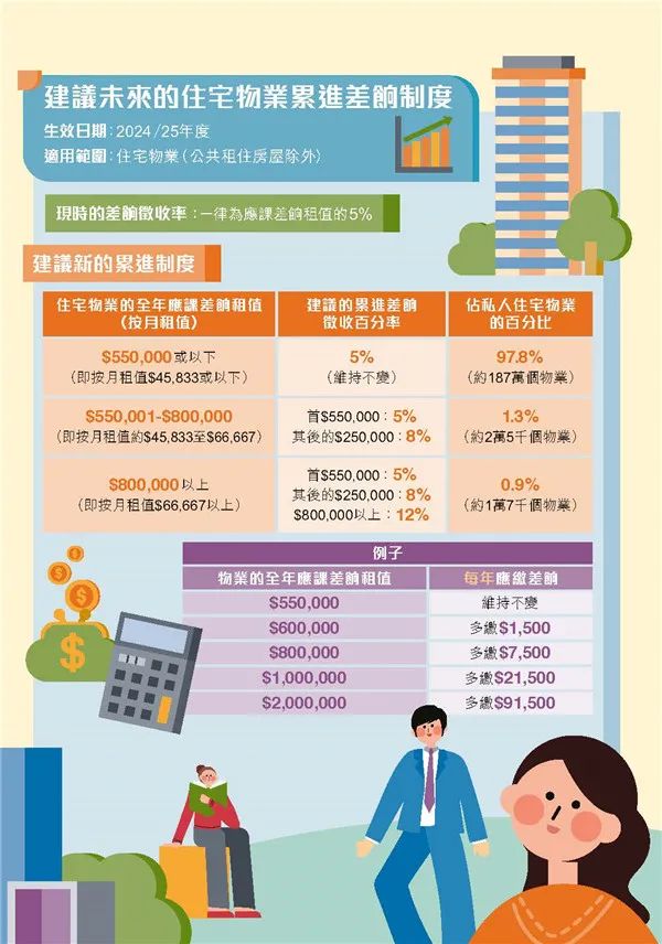 港府公布2022到2023年度財(cái)政預(yù)算案，商業(yè)登記費(fèi)和利得稅雙雙減免！