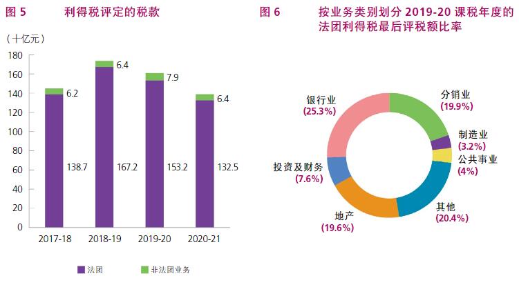 根據(jù)香港稅務(wù)局2020/21年報(bào)，了解香港稅收