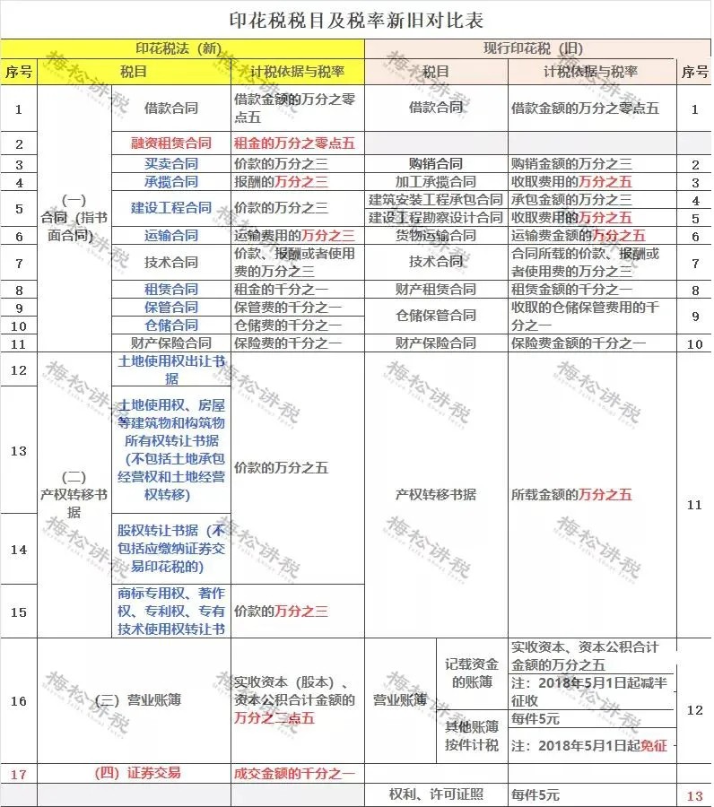 重磅！新印花稅法來襲，看懂這些利好政策能省一大筆！