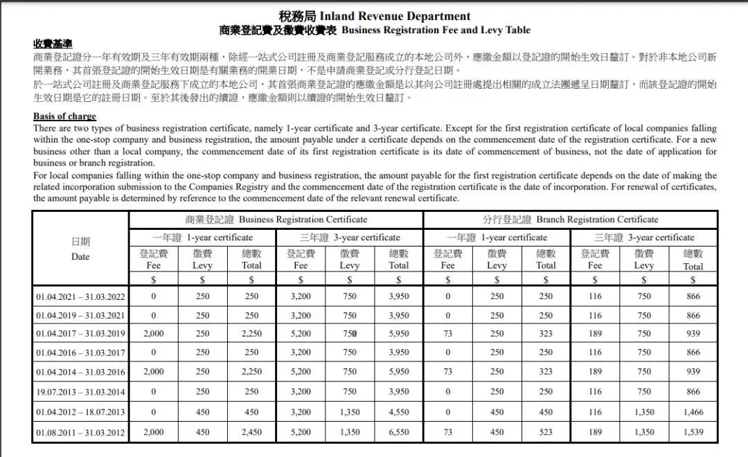 港府公布2022到2023年度財(cái)政預(yù)算案，商業(yè)登記費(fèi)和利得稅雙雙減免！