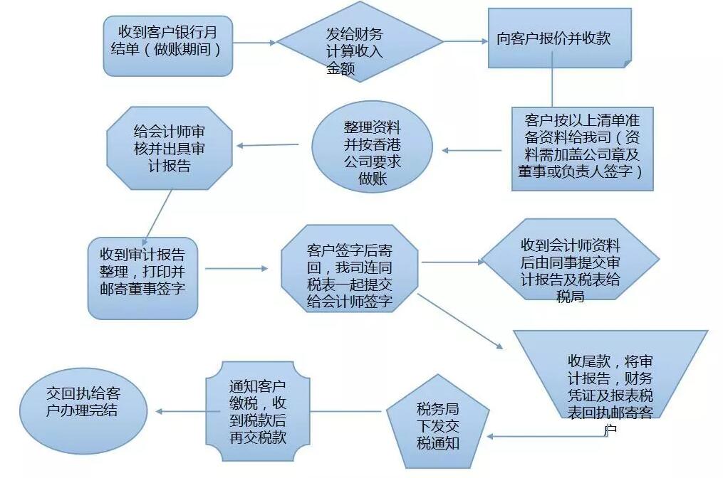 【香港公司審計報稅】春節(jié)過完香港審計報稅高峰期到了，你安排好了嗎？