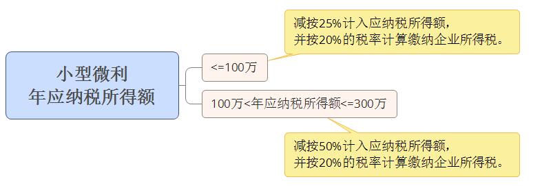 小型微利企業(yè)，千萬(wàn)要提前籌劃好