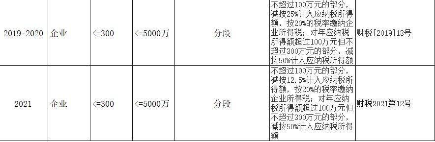 小型微利企業(yè)，千萬(wàn)要提前籌劃好